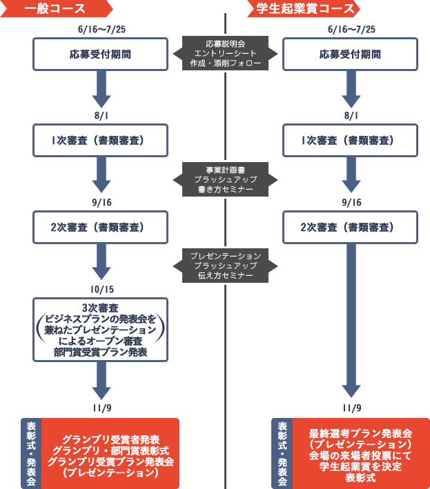 ビジネスプランをブラッシュアップさせる起業家を支援する仕組み