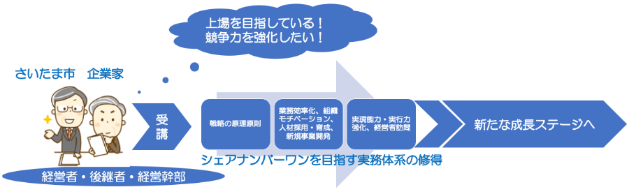 さいたま企業家プログラムについて