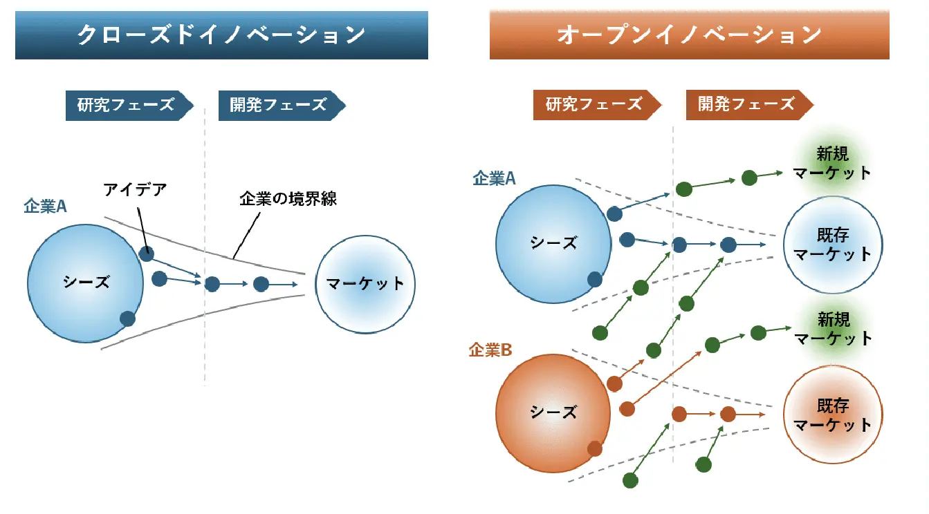 クローズドイノベーションとオープンイノベーションの違いを示した図。