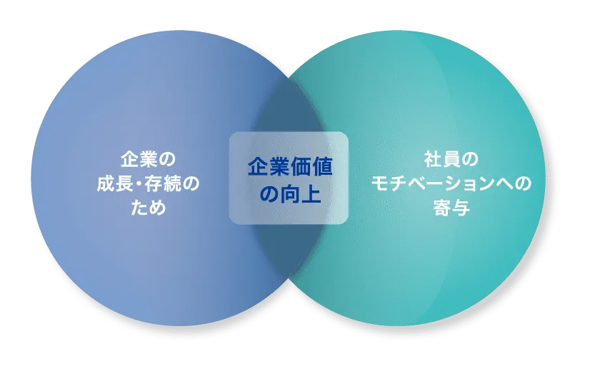 「企業の成長・存続」と「社員のモチベーション」の関係を示す図。